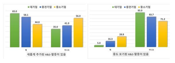 한국산업기술진흥협회, 기업 R&D 동향 조사 [한국산업기술진흥협회 제공]