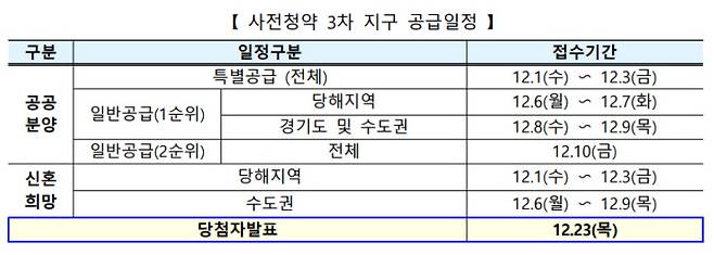 사전청약 3차 지구 공급일정. 국토부 제공