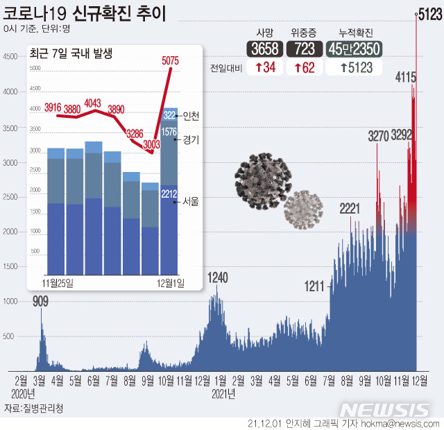 [서울=뉴시스] 1일 0시기준 코로나19 확진자는 5123명이 늘어 누적 45만2350명이다. 지역별로는 서울 2222명, 경기 1582명, 인천 326명 등 수도권 3개 지자체 모두 각각 역대 최다 규모의 발생을 보였다. (그래픽=안지혜 기자)  hokma@newsis.com