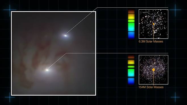 분석 결과 큰 블랙홀은 태양의 약 1억 5400만 배에 가까운 질량을 갖고 있으며, 짝을 이루는 동반 블랙홀의 질량은 태양의 약 630만 배인 것으로 나타났다.(사진=ESO)
