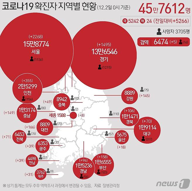 2일 질병관리청 중앙방역대책본부에 따르면 이날 0시 기준 국내 코로나19 누적 확진자는 5266명 증가한 45만7612명으로 나타났다. 신규 확진자 5266명(해외유입 24명 포함)의 신고 지역은 서울 2262명(해외 6명), 부산 157명(해외 1명), 대구 69명(해외 1명), 인천 354명(해외 1명), 광주 39명, 대전 166명, 울산 18명, 세종 8명, 경기 1490명(해외 5명), 강원 142명(해외 3명), 충북 49명, 충남 149명, 전북 71명, 전남 37명(해외 2명), 경북 106명, 경남 94명, 제주 31명, 검역 과정 5명이다. © News1 최수아 디자이너