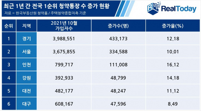 자료=리얼투데이