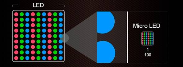 기존 LED 칩 크기를 100분의 1수준으로 줄인 마이크로 LED 디스플레이 구조. /LED인사이드 제공