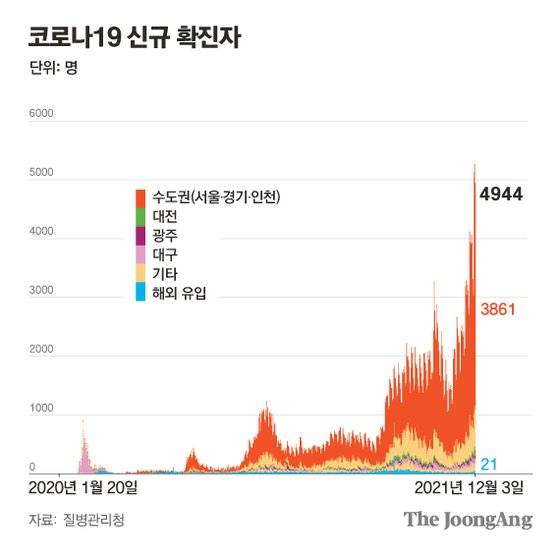 코로나19 신규 확진자. 그래픽=차준홍 기자 cha.junhong@joongang.co.kr