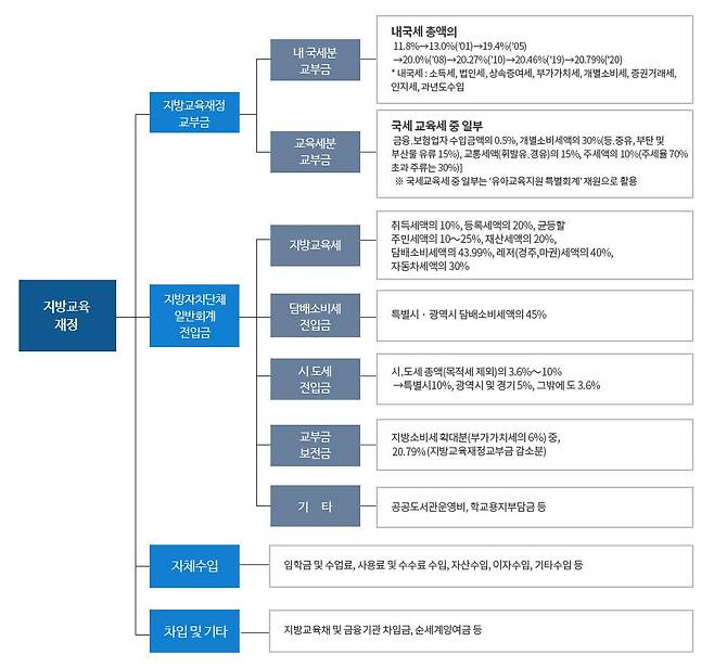지방교육재정 구조  (출처 : 지방교육재정알리미)