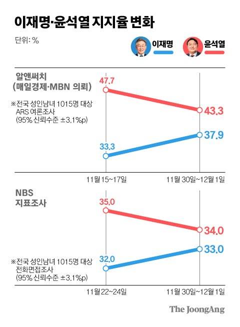 이재명·윤석열 지지율 변화. 그래픽=차준홍 기자cha.junhong@joongang.co.kr