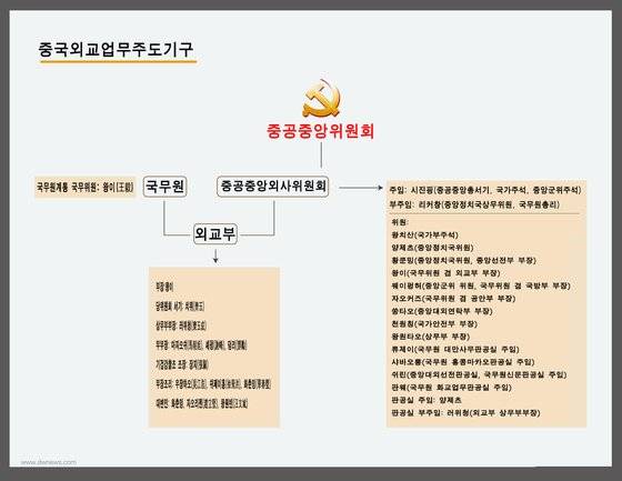 중국 중앙 외교 기구 및 핵심 성원. [자료=둬웨이]