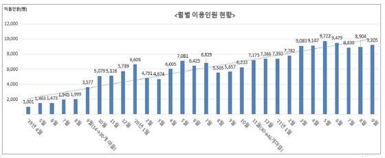 천원택시 월별 이용인원 증감 추이. 파주시