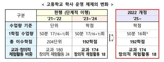 고교학점제 도입으로 줄어드는 수업량. 교육부