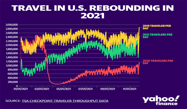 최근 3년간 미국내 여행객수 추이(출처=야후파이낸스)