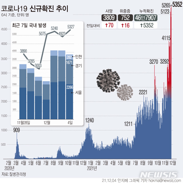 [서울=뉴시스] 4일 0시 기준 코로나19 신규 확진자 수는 5352명으로 집계됐다. 지난 2월 국내에서 코로나19 첫 확진자가 발생한 이후 역대 최다 기록으로, 종전까지 최다 기록인 지난 2일 5265명을 넘어섰다. (그래픽=안지혜 기자)  hokma@newsis.com