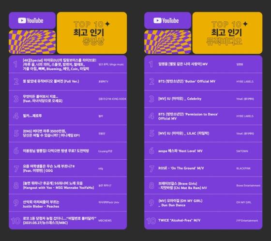 지난 2일 유튜브는 ‘2021년 유튜브 국내 최고 인기 동영상 TOP10’을 비롯해 최고 인기 뮤직비디오 및 크리에이터 등 총 5가지 순위를 공개했다. /유튜브 캡처