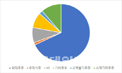 합병 상장 후 주주구성 (자료=씨엔알리서치)