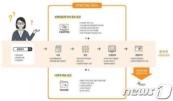 교원 전용 디지털콘텐츠 플랫폼 '잇다' 소개. (교육부 제공) © 뉴스1