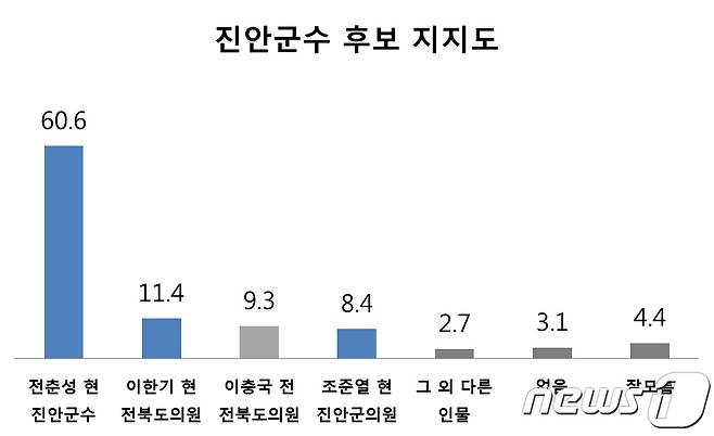 전북 진안군 군수선거 여론조사 결과/뉴스1