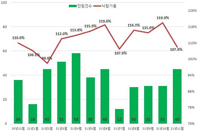 서울 아파트 낙찰가율(지지옥션 제공) © 뉴스1