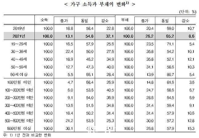 2021년 가구 소득 및 부채 증감 설문조사 표. ⓒ통계청