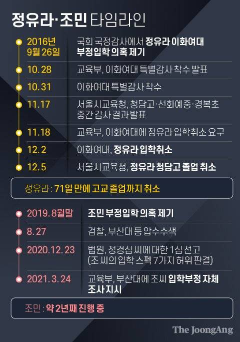정유라·조민 타임라인. 그래픽=김영희 02@joongang.co.kr