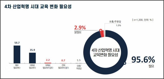 ▲경기도교육청이 최근 만 19세 이상 도내 거주 성인 남녀 1200명을 대상으로 실시한 설문조사에서 95.6%가 ‘4차산업혁명 시대에 맞는 교육변화가 필요하다’고 응답했다. ⓒ경기도교육청