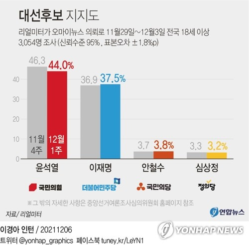 [그래픽] 대선후보 지지도 (서울=연합뉴스) 박영석 기자 = zeroground@yna.co.kr
트위터 @yonhap_graphics  페이스북 tuney.kr/LeYN1