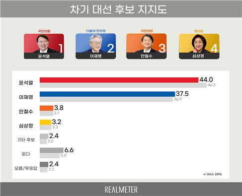 [리얼미터 제공. 재판매 및 DB 금지]