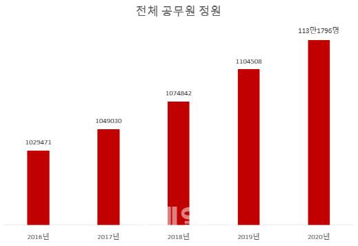 지난해 전체 공무원 정원이 113만명을 넘어섰다. 단위=명 (자료=행정안전부 행정안전통계연보)