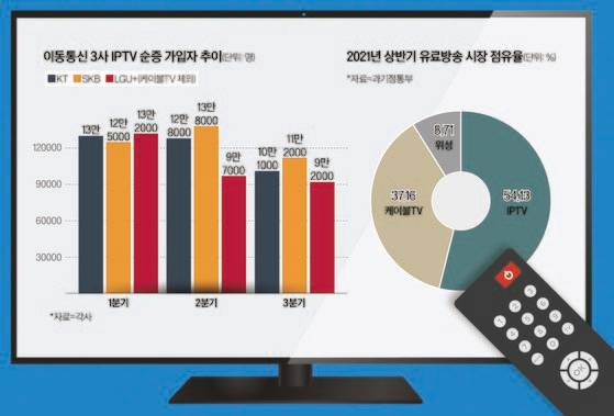 이동통신 3사 IPTV 순증 가입자 추이와 유료방송 시장 점유율.