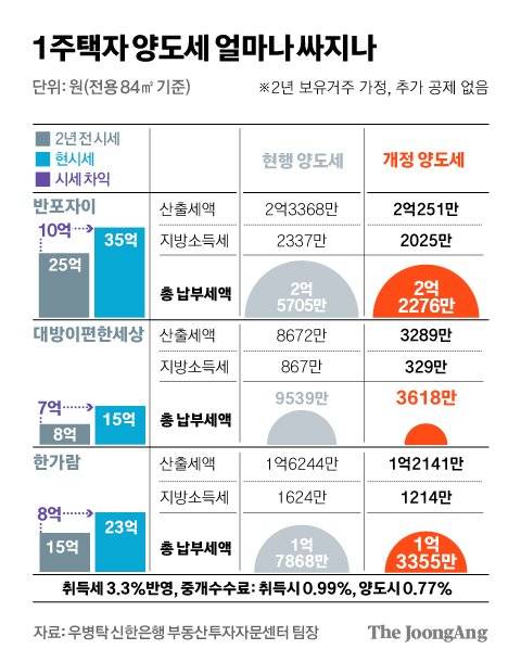 1주택자 양도세 얼마나 싸지나. 그래픽=김경진 기자 capkim@joongang.co.kr