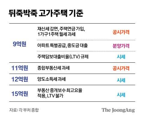 뒤죽박죽 고가주택 기준. 그래픽=김경진 기자 capkim@joongang.co.kr