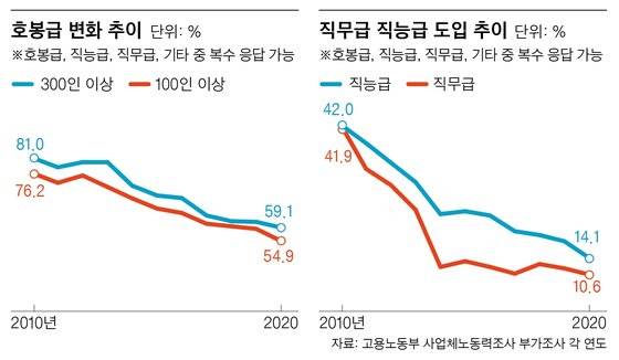 호봉급 변화 추이