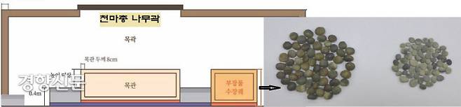 천마총 나무곽(목곽)의 부장품 상자에서 확인된 바둑돌. 금동신발과 금동장식, 천마도가 그려진 말다래와 같은 화려한 유물과 함께 서쪽 한가운데 단지모양의 칠기 아래 토기들 사이에서 바둑돌이 350점 확인됐다.|어창선 학예연구관 제공