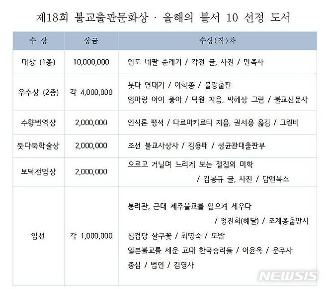 [서울=뉴시스] 대한불교조계종 총무원은 불교출판문화협회와 '2021년 올해의 불서 10 및 제18회 불교출판문화상' 수상작을 7일 발표했다. (사진=대한불교조계종 제공) 2021.12.07. photo@newsis.com *재판매 및 DB 금지