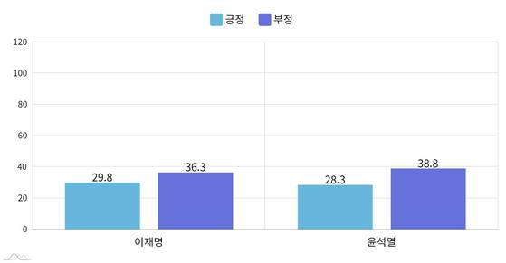 한주간(2~8일) 누적 감성분석.