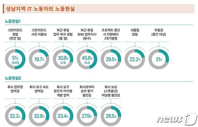 성남시 제공 © News1