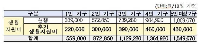 생활지원비 지급금액 기준 표(보건복지부 제공) © 뉴스1