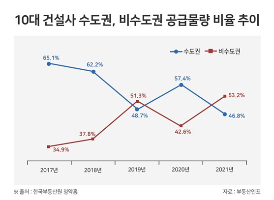 10대 건설사 수도권, 비수도권 공급물량 비율 추이(부동산인포 제공) © 뉴스1