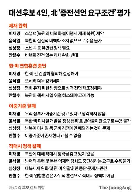 대선후보 4인, 北 ‘종전선언 요구조건’ 평가. 그래픽=김영옥 기자 yesok@joongang.co.kr