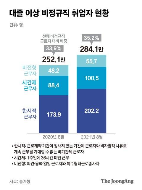 대졸 이상 비정규직 취업자 현황 그래픽 이미지. [자료제공=통계청]