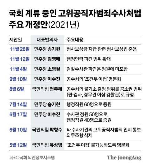 국회 계류 중인 고위공직자범죄수사처법 주요 개정안. 그래픽=신재민 기자 shin.jaemin@joongang.co.kr