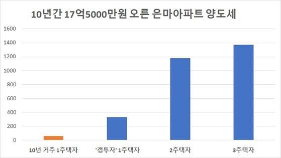 자료: 김종필 세무사