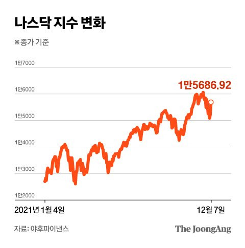 나스닥 지수 변화. 그래픽=차준홍 기자 cha.junhong@joongang.co.kr