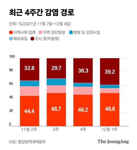 최근 4주간 감염 경로. 그래픽=박경민 기자 minn@joongang.co.kr