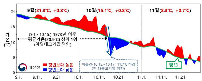 2021 가을철(9~11월) 전국 평균기온의 일변화 (자료: 기상청)