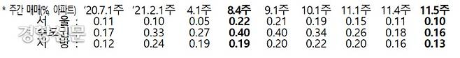한국부동산원 주간아파트가격동향 추이(전주 대비 가격 상승률을 의미함). 국토교통부 제공