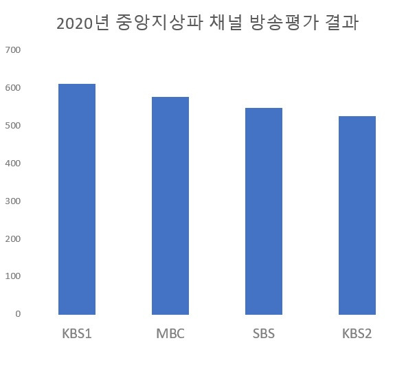 ▲ 방통위 2020년 중앙지상파방송 방송평가 결과