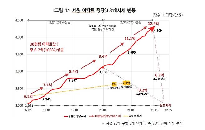 문재인 대통령이 취임한 이후인 2017년부터 2021년 11월까지 서울 지역 아파트 평당 시세 변동 그래프. /사진 = 경실련 제공