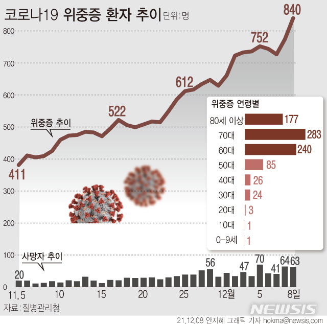 [서울=뉴시스] 8일 0시 기준 재원 중인 코로나19 위중증 환자 수는 840명이다. 종전 최다였던 전날 774명보다 66명 증가했다. 사망자는 63명이 추가되면서 누적 4020명이다. (그래픽=안지혜 기자)  hokma@newsis.com