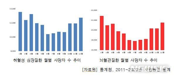 [세종=뉴시스] 심뇌혈관질환 사망 통계. (자료= 질병관리청 제공) 2021.12.08.