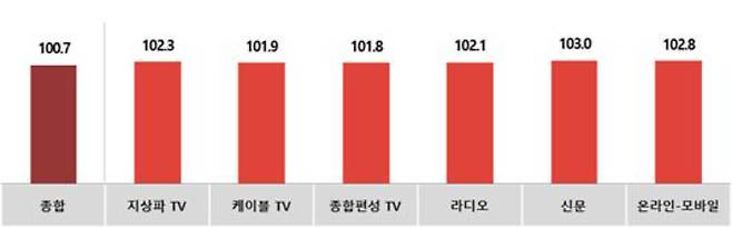 전월대비 12월 매체별 광고경기전망지수(KAI). 한국방송광고진흥공사 캡처