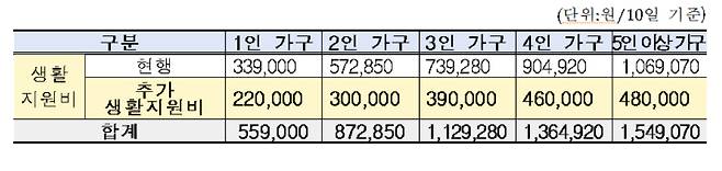 보건복지부 중앙사고수습본부 제공